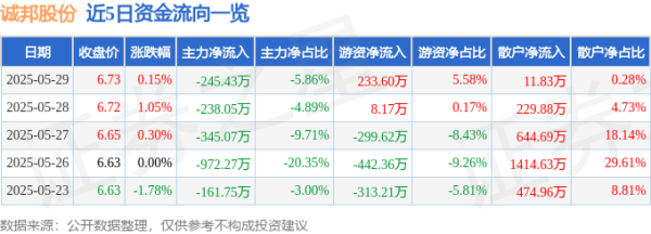 瑞和网  股票行情快报：诚邦股份（603316）5月29日主力资金净卖出245.43万元