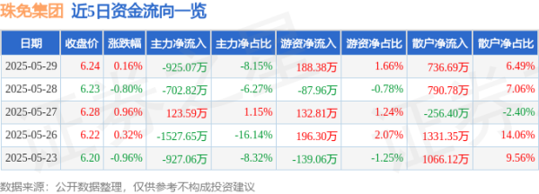奕道配资 股票行情快报：珠免集团（600185）5月29日主力资金净卖出925.07万元