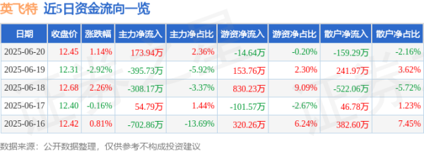 汇利资本 股票行情快报：英飞特（300582）6月20日主力资金净买入173.94万元