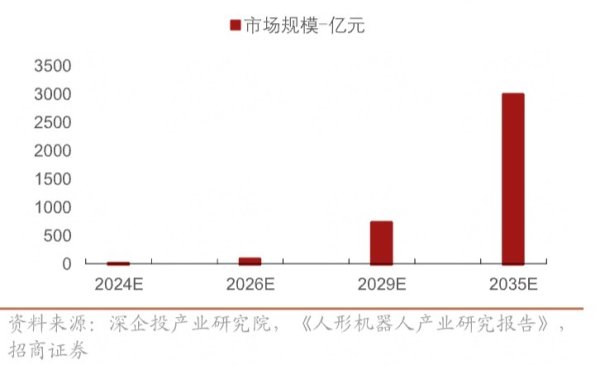 诚金资产 人形机器人催化不断，机器人指数ETF（560770）上市两日连续“吸金”
