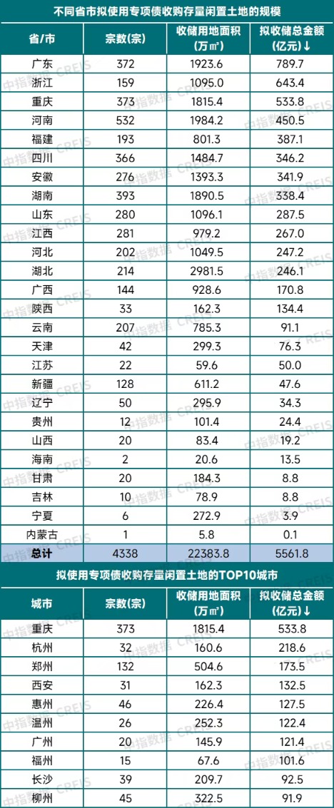 盈禾配资 各地公示拟收回闲置土地超4300宗，专项债收地已发行超1500亿元
