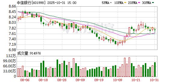乾富策略 中信银行三季报：规模逼近10万亿，净利润增长3%